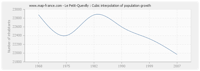 Le Petit-Quevilly : Cubic interpolation of population growth